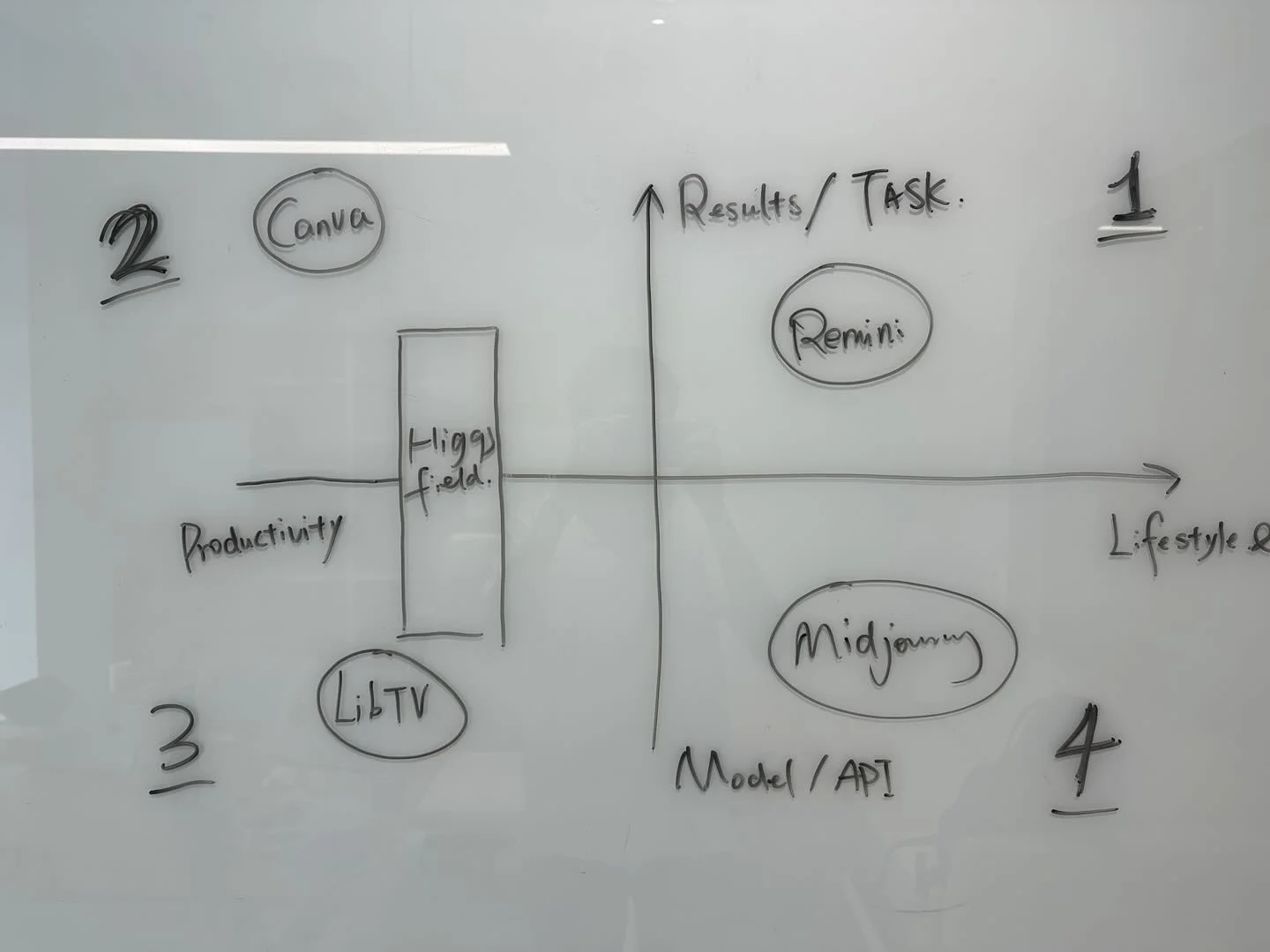 AI creative product quadrant map
