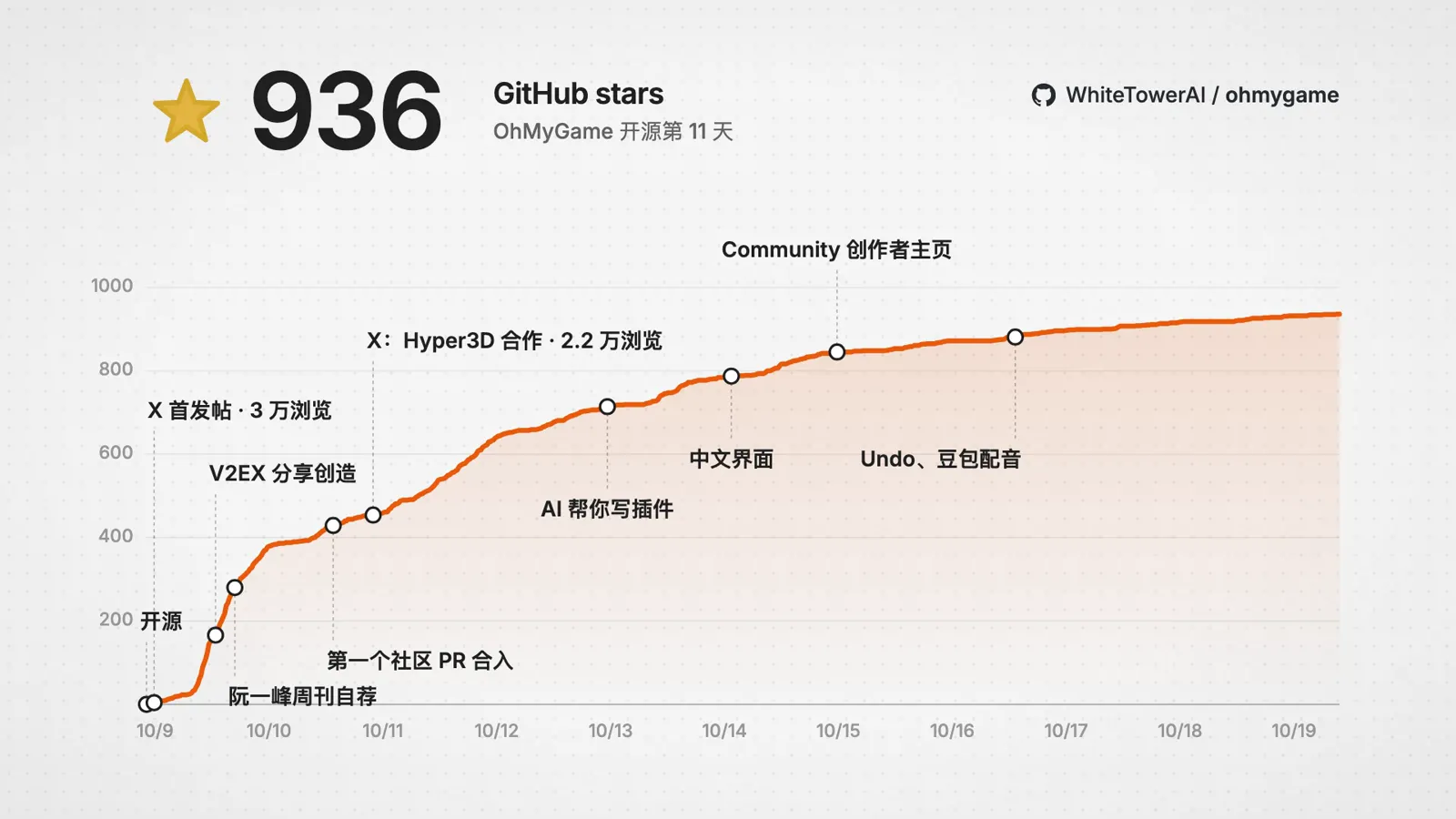 OhMyGame 开源前 10 天的 Star 增长曲线